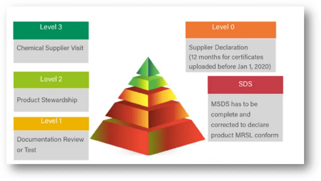 ZDHC conformance levels overview